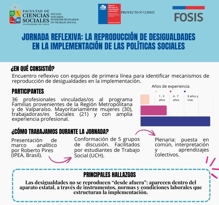 Infográfico da Jornada Reflexiva em Santiago: “La reproducción de las desigualdades en la implementación de las políticas sociales”